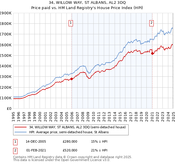 34, WILLOW WAY, ST ALBANS, AL2 3DQ: Price paid vs HM Land Registry's House Price Index