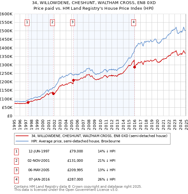 34, WILLOWDENE, CHESHUNT, WALTHAM CROSS, EN8 0XD: Price paid vs HM Land Registry's House Price Index