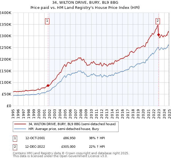 34, WILTON DRIVE, BURY, BL9 8BG: Price paid vs HM Land Registry's House Price Index