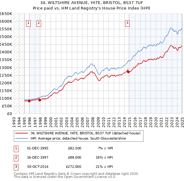 34, WILTSHIRE AVENUE, YATE, BRISTOL, BS37 7UF: Price paid vs HM Land Registry's House Price Index