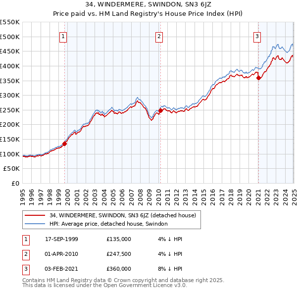 34, WINDERMERE, SWINDON, SN3 6JZ: Price paid vs HM Land Registry's House Price Index