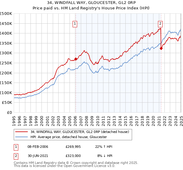 34, WINDFALL WAY, GLOUCESTER, GL2 0RP: Price paid vs HM Land Registry's House Price Index