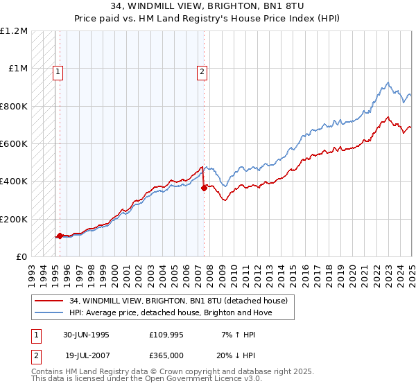 34, WINDMILL VIEW, BRIGHTON, BN1 8TU: Price paid vs HM Land Registry's House Price Index
