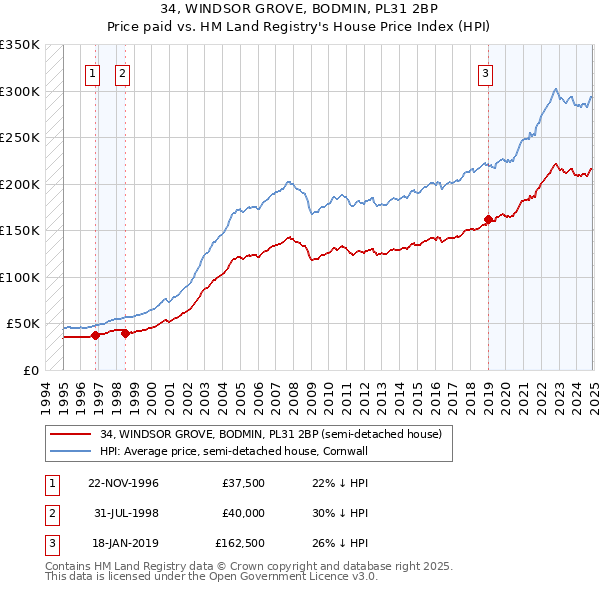 34, WINDSOR GROVE, BODMIN, PL31 2BP: Price paid vs HM Land Registry's House Price Index