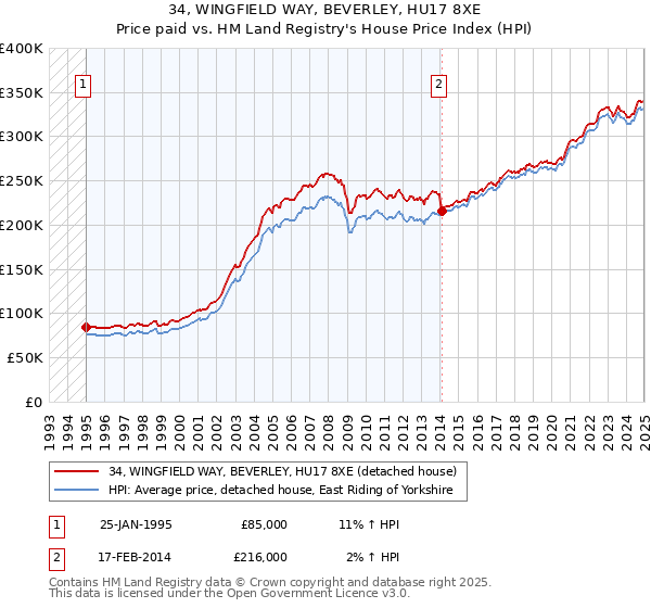 34, WINGFIELD WAY, BEVERLEY, HU17 8XE: Price paid vs HM Land Registry's House Price Index