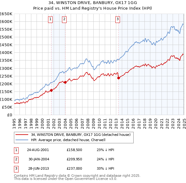 34, WINSTON DRIVE, BANBURY, OX17 1GG: Price paid vs HM Land Registry's House Price Index
