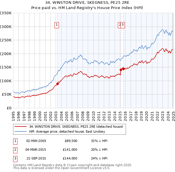 34, WINSTON DRIVE, SKEGNESS, PE25 2RE: Price paid vs HM Land Registry's House Price Index