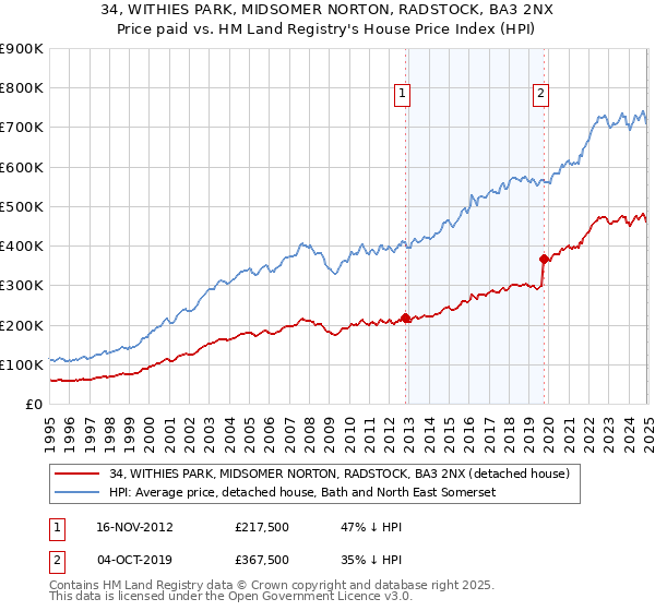 34, WITHIES PARK, MIDSOMER NORTON, RADSTOCK, BA3 2NX: Price paid vs HM Land Registry's House Price Index
