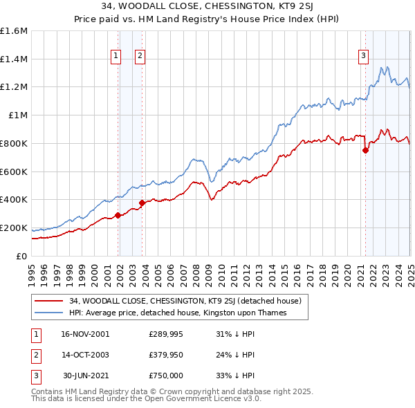 34, WOODALL CLOSE, CHESSINGTON, KT9 2SJ: Price paid vs HM Land Registry's House Price Index