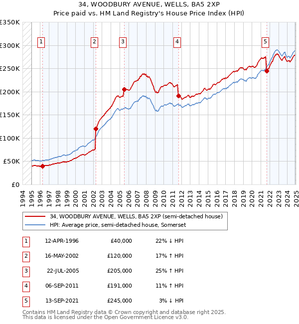 34, WOODBURY AVENUE, WELLS, BA5 2XP: Price paid vs HM Land Registry's House Price Index
