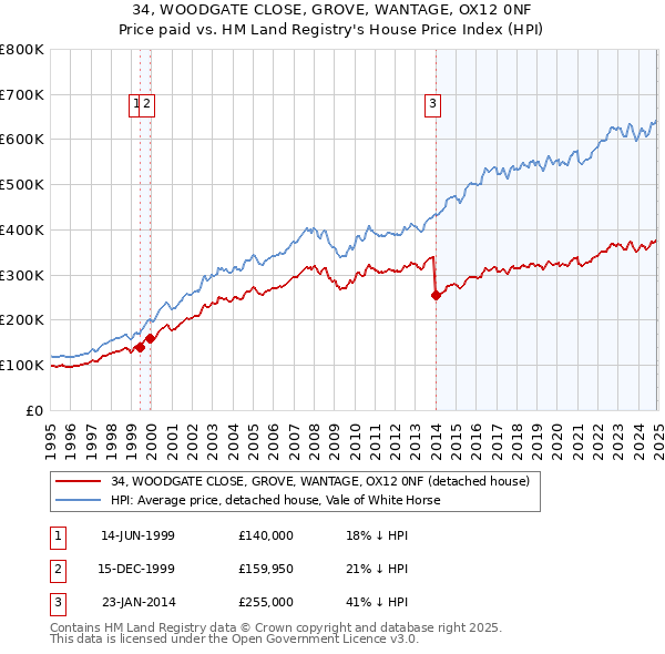 34, WOODGATE CLOSE, GROVE, WANTAGE, OX12 0NF: Price paid vs HM Land Registry's House Price Index