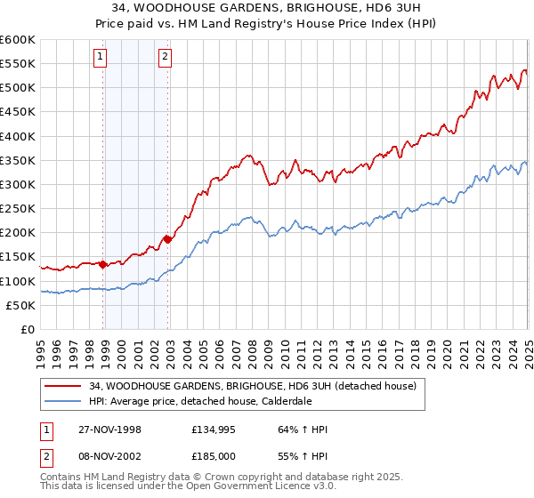 34, WOODHOUSE GARDENS, BRIGHOUSE, HD6 3UH: Price paid vs HM Land Registry's House Price Index