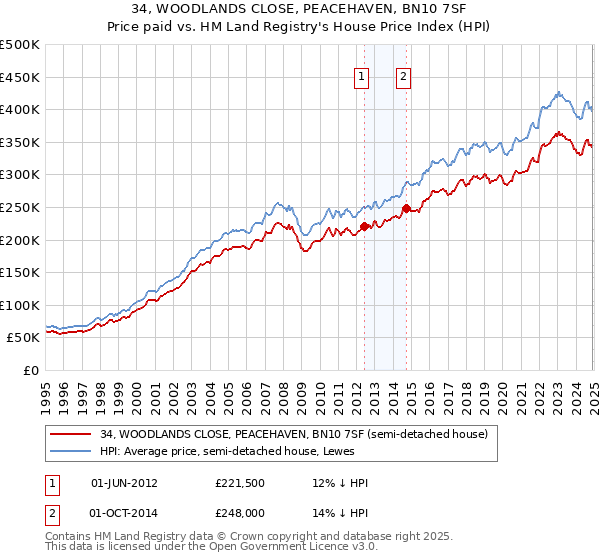 34, WOODLANDS CLOSE, PEACEHAVEN, BN10 7SF: Price paid vs HM Land Registry's House Price Index