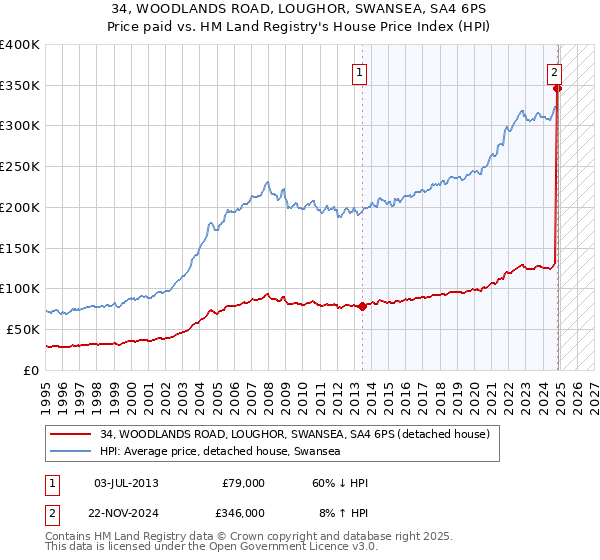 34, WOODLANDS ROAD, LOUGHOR, SWANSEA, SA4 6PS: Price paid vs HM Land Registry's House Price Index