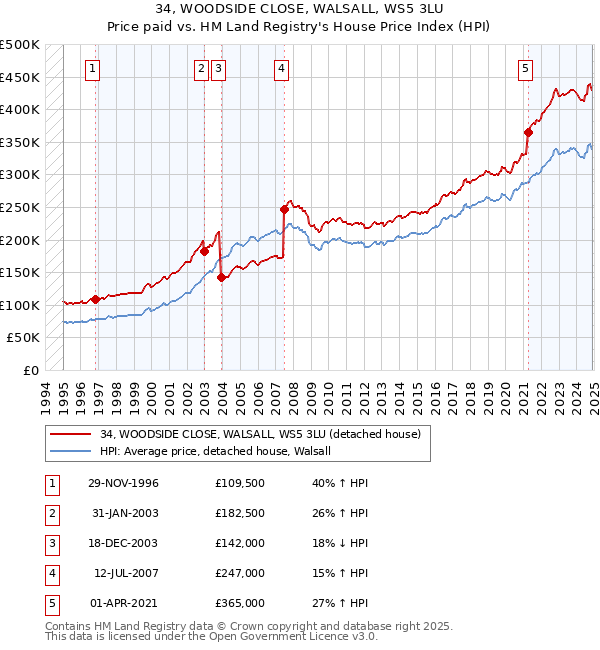 34, WOODSIDE CLOSE, WALSALL, WS5 3LU: Price paid vs HM Land Registry's House Price Index