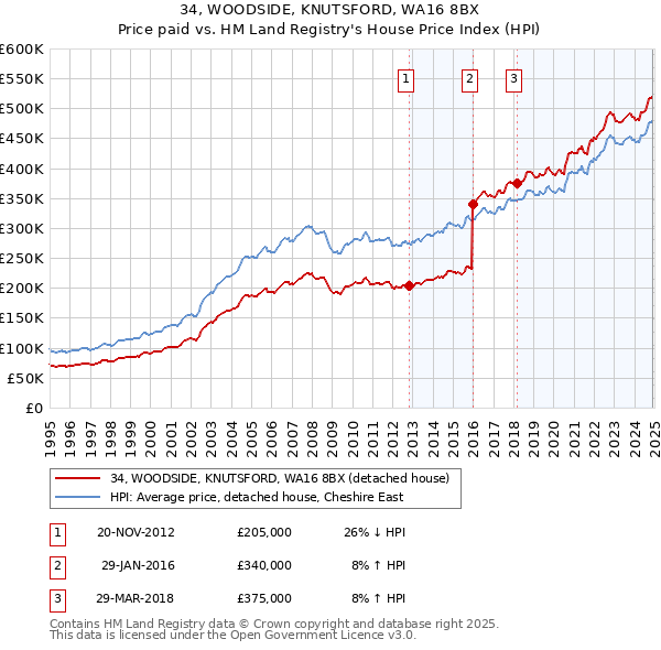 34, WOODSIDE, KNUTSFORD, WA16 8BX: Price paid vs HM Land Registry's House Price Index