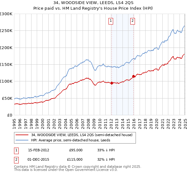 34, WOODSIDE VIEW, LEEDS, LS4 2QS: Price paid vs HM Land Registry's House Price Index
