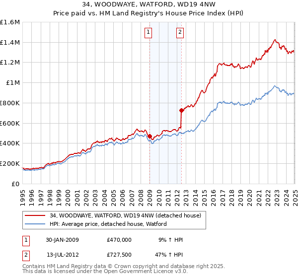 34, WOODWAYE, WATFORD, WD19 4NW: Price paid vs HM Land Registry's House Price Index