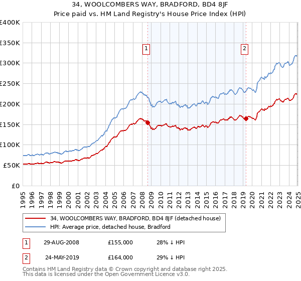 34, WOOLCOMBERS WAY, BRADFORD, BD4 8JF: Price paid vs HM Land Registry's House Price Index