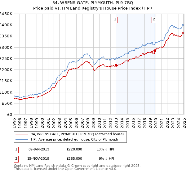 34, WRENS GATE, PLYMOUTH, PL9 7BQ: Price paid vs HM Land Registry's House Price Index