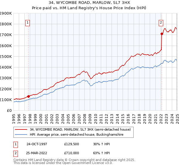 34, WYCOMBE ROAD, MARLOW, SL7 3HX: Price paid vs HM Land Registry's House Price Index