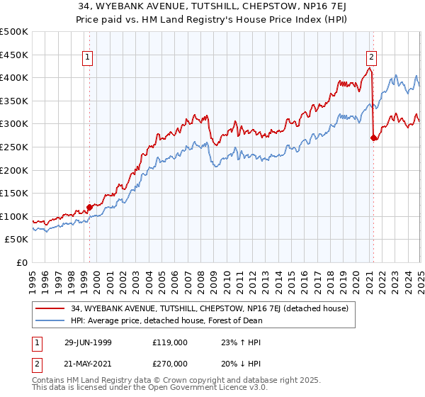 34, WYEBANK AVENUE, TUTSHILL, CHEPSTOW, NP16 7EJ: Price paid vs HM Land Registry's House Price Index