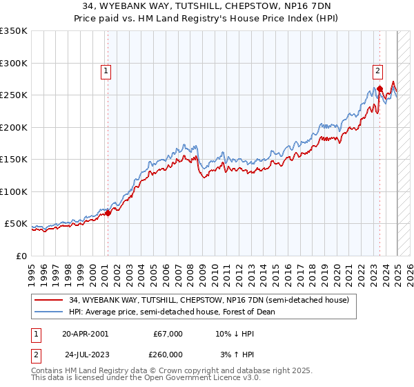 34, WYEBANK WAY, TUTSHILL, CHEPSTOW, NP16 7DN: Price paid vs HM Land Registry's House Price Index