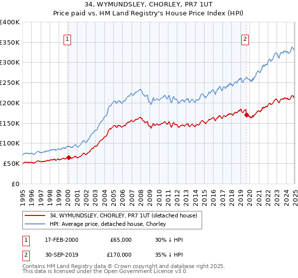 34, WYMUNDSLEY, CHORLEY, PR7 1UT: Price paid vs HM Land Registry's House Price Index