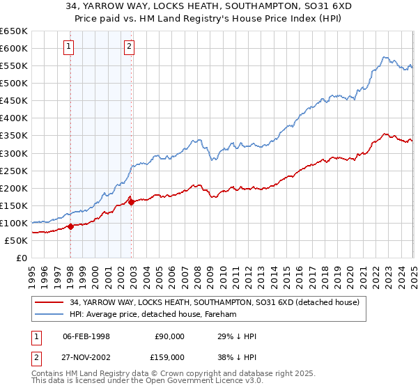 34, YARROW WAY, LOCKS HEATH, SOUTHAMPTON, SO31 6XD: Price paid vs HM Land Registry's House Price Index