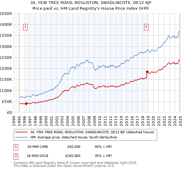34, YEW TREE ROAD, ROSLISTON, SWADLINCOTE, DE12 8JF: Price paid vs HM Land Registry's House Price Index