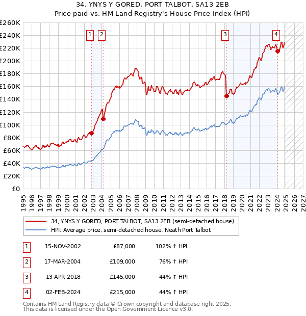 34, YNYS Y GORED, PORT TALBOT, SA13 2EB: Price paid vs HM Land Registry's House Price Index