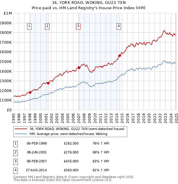 34, YORK ROAD, WOKING, GU22 7XN: Price paid vs HM Land Registry's House Price Index