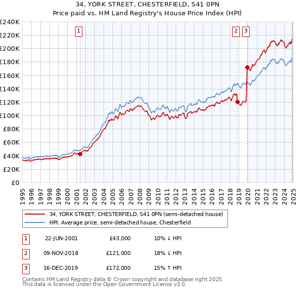 34, YORK STREET, CHESTERFIELD, S41 0PN: Price paid vs HM Land Registry's House Price Index