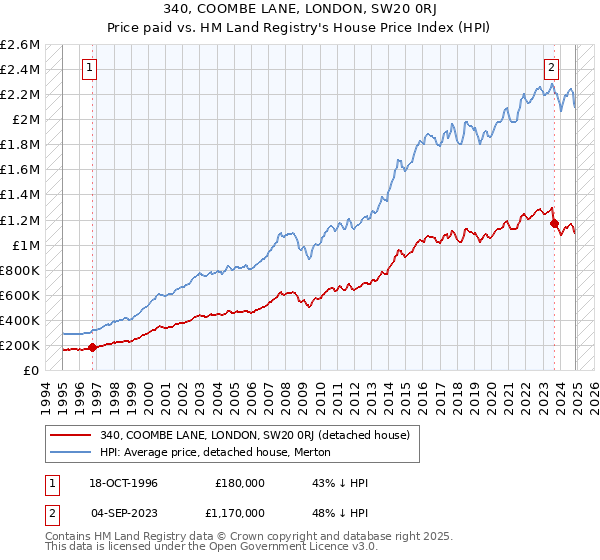340, COOMBE LANE, LONDON, SW20 0RJ: Price paid vs HM Land Registry's House Price Index