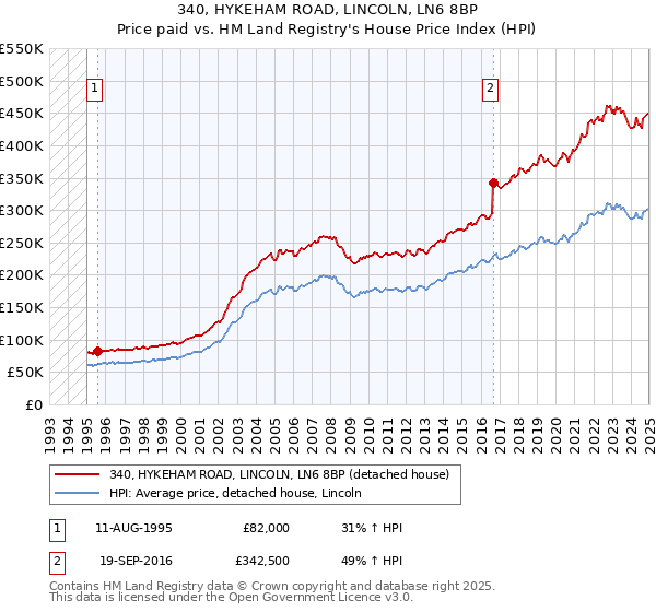 340, HYKEHAM ROAD, LINCOLN, LN6 8BP: Price paid vs HM Land Registry's House Price Index