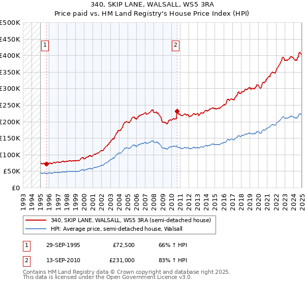 340, SKIP LANE, WALSALL, WS5 3RA: Price paid vs HM Land Registry's House Price Index