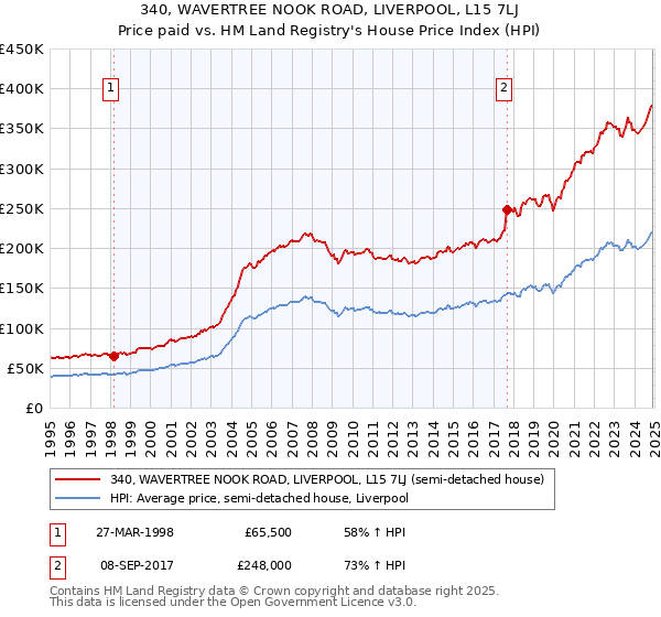 340, WAVERTREE NOOK ROAD, LIVERPOOL, L15 7LJ: Price paid vs HM Land Registry's House Price Index