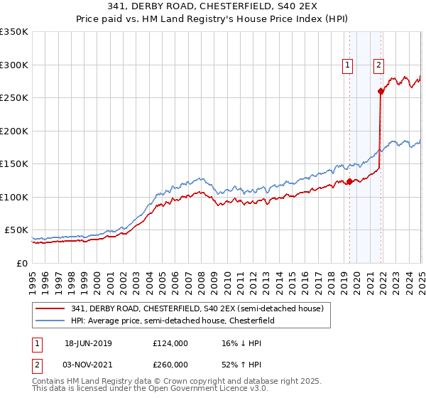 341, DERBY ROAD, CHESTERFIELD, S40 2EX: Price paid vs HM Land Registry's House Price Index