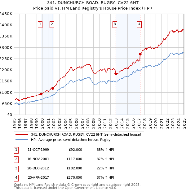341, DUNCHURCH ROAD, RUGBY, CV22 6HT: Price paid vs HM Land Registry's House Price Index