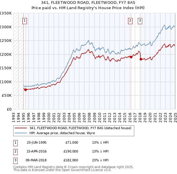 341, FLEETWOOD ROAD, FLEETWOOD, FY7 8AS: Price paid vs HM Land Registry's House Price Index