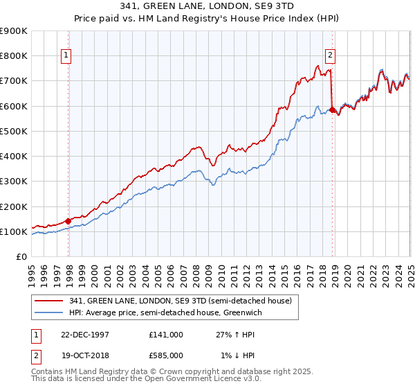 341, GREEN LANE, LONDON, SE9 3TD: Price paid vs HM Land Registry's House Price Index