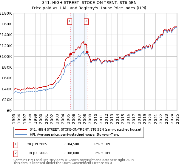341, HIGH STREET, STOKE-ON-TRENT, ST6 5EN: Price paid vs HM Land Registry's House Price Index