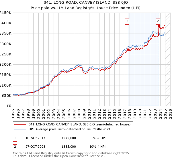 341, LONG ROAD, CANVEY ISLAND, SS8 0JQ: Price paid vs HM Land Registry's House Price Index