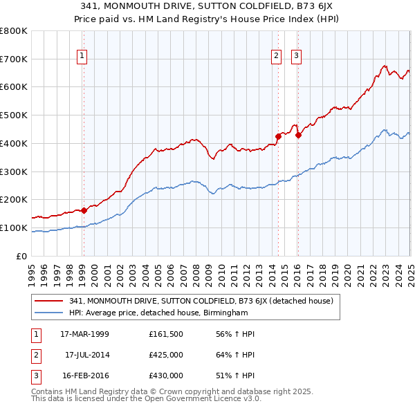 341, MONMOUTH DRIVE, SUTTON COLDFIELD, B73 6JX: Price paid vs HM Land Registry's House Price Index