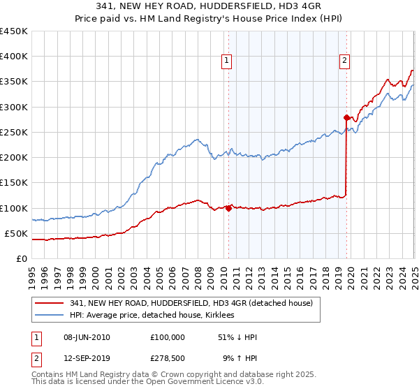 341, NEW HEY ROAD, HUDDERSFIELD, HD3 4GR: Price paid vs HM Land Registry's House Price Index