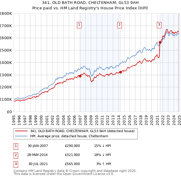 341, OLD BATH ROAD, CHELTENHAM, GL53 9AH: Price paid vs HM Land Registry's House Price Index