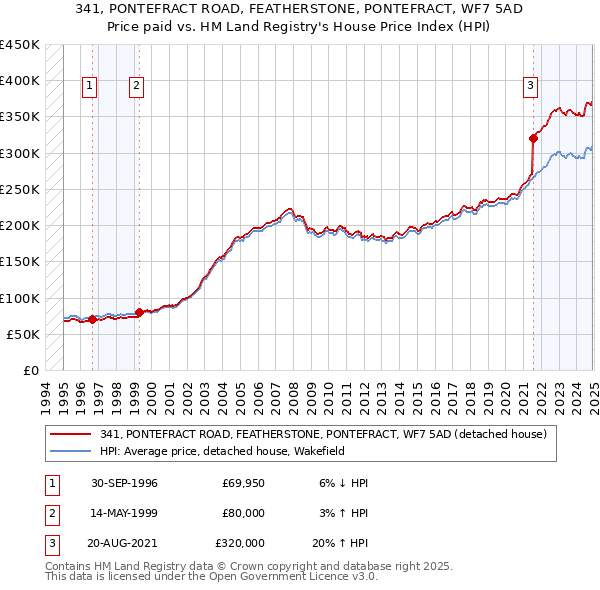341, PONTEFRACT ROAD, FEATHERSTONE, PONTEFRACT, WF7 5AD: Price paid vs HM Land Registry's House Price Index