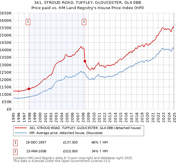 341, STROUD ROAD, TUFFLEY, GLOUCESTER, GL4 0BB: Price paid vs HM Land Registry's House Price Index