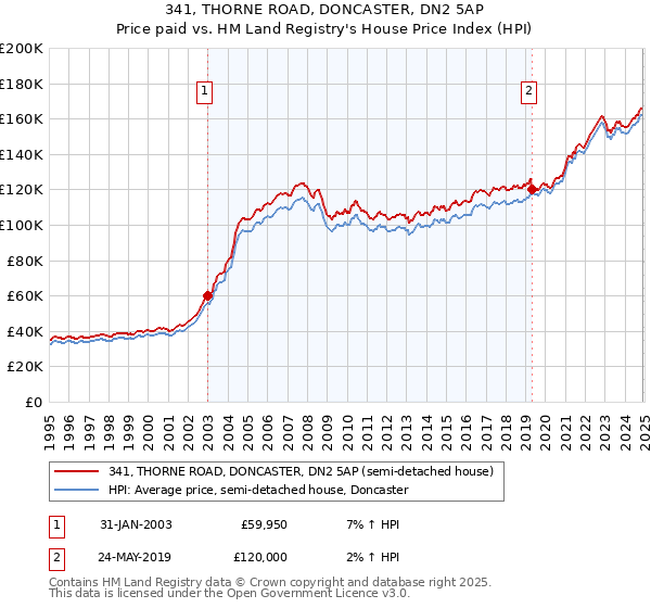 341, THORNE ROAD, DONCASTER, DN2 5AP: Price paid vs HM Land Registry's House Price Index