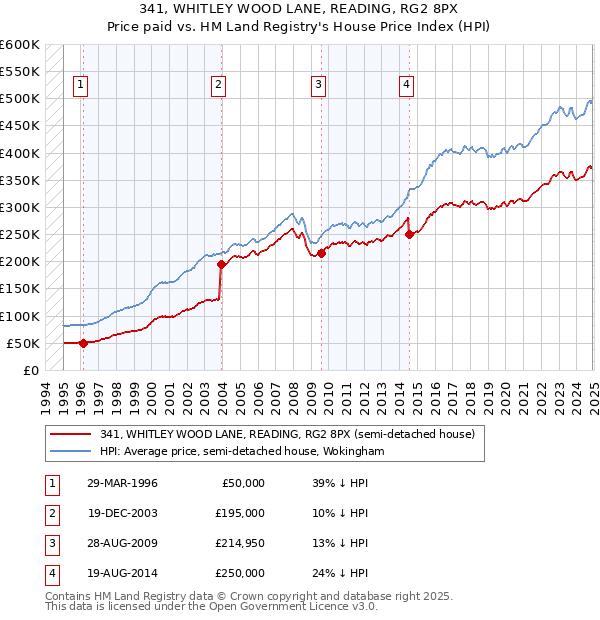 341, WHITLEY WOOD LANE, READING, RG2 8PX: Price paid vs HM Land Registry's House Price Index